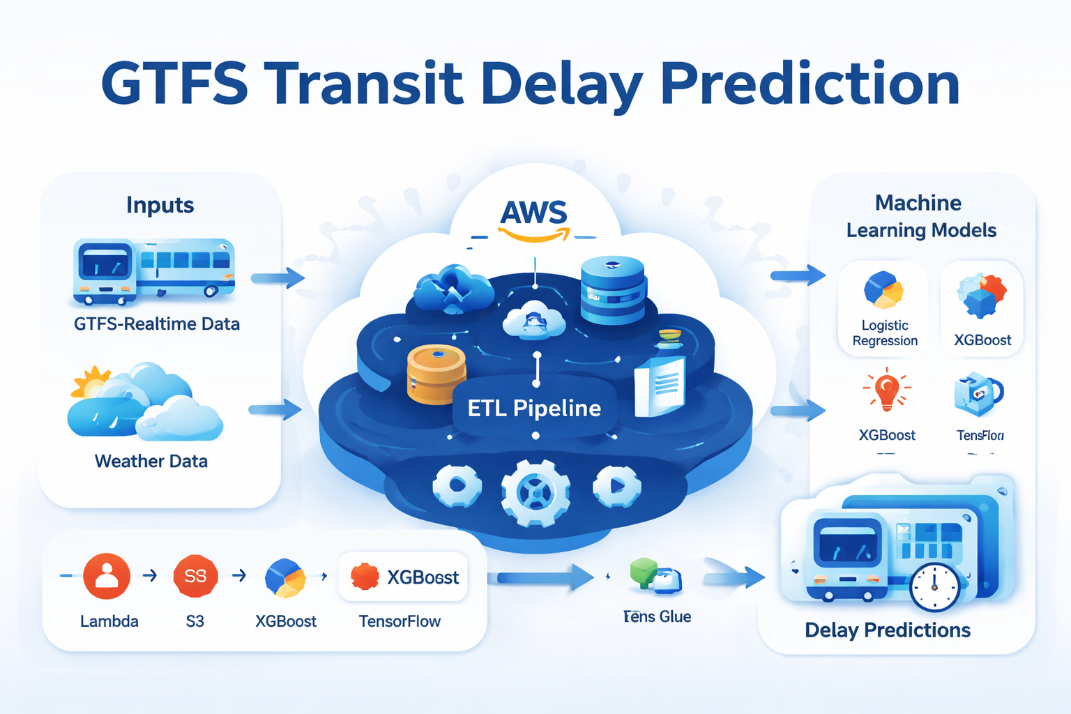 GTFS Transit Delay Prediction
